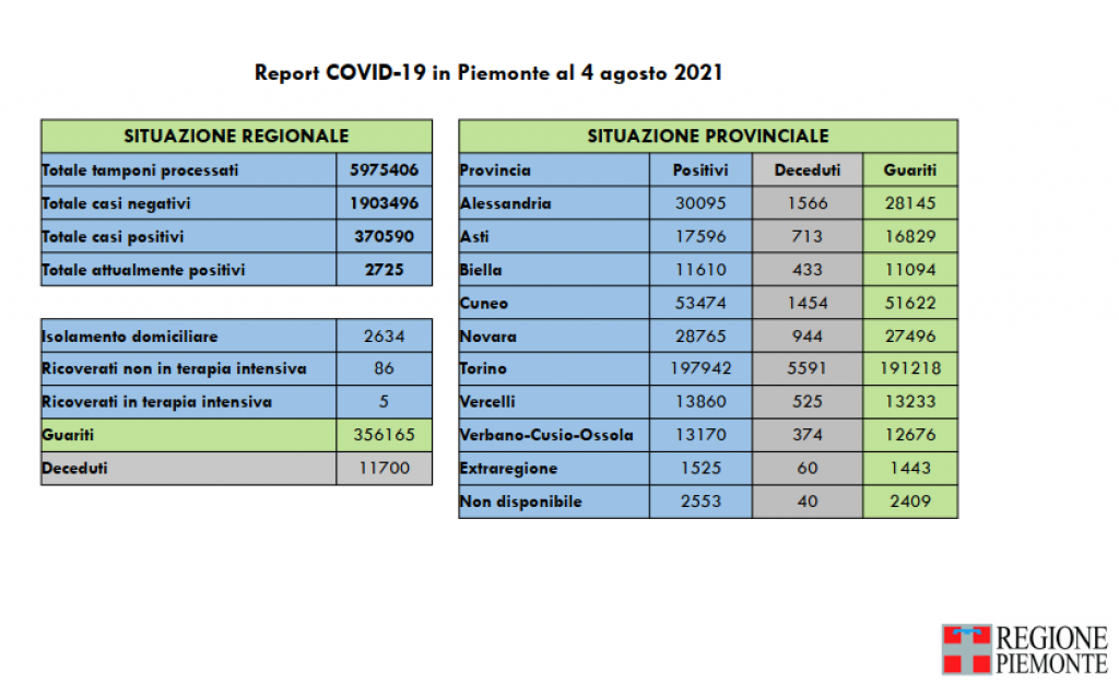 Covid: 370.590 contagi, 11.700 decessi, 356.029 pazienti guariti